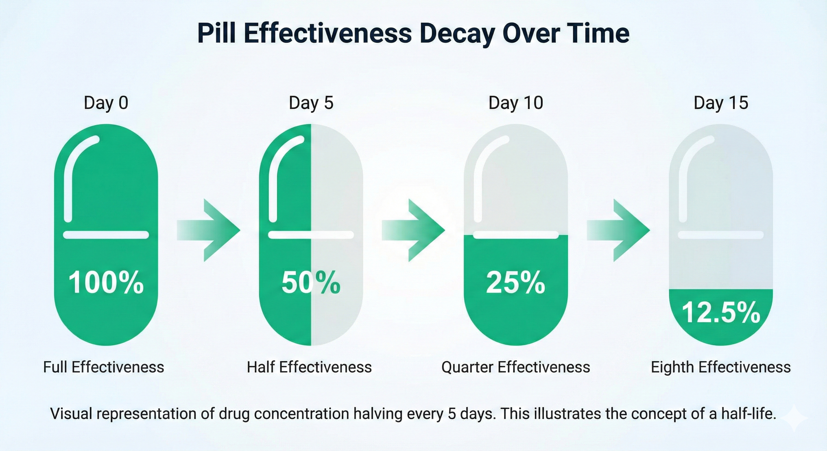 Illustration of Mounjaro half-life, showing the dose halving roughly every 5 days.